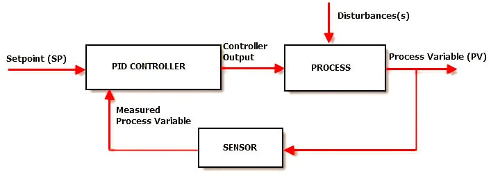 labview pid control block diagram