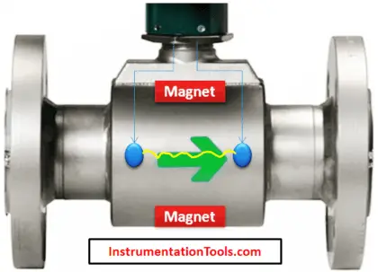 Electro Magnetic Flow Meter Animation