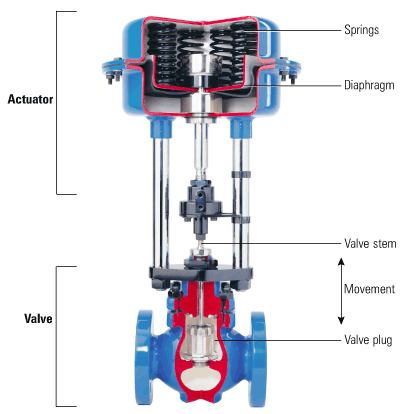 control valve parts