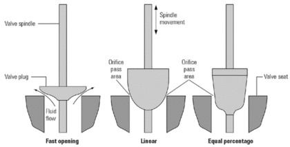 shape of the trim determines the valve characteristic