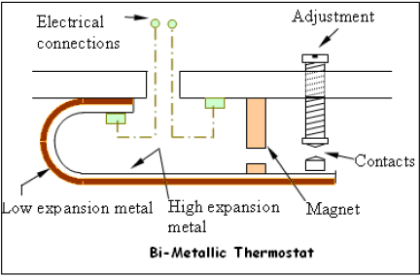 Bimetallic strip thermostat