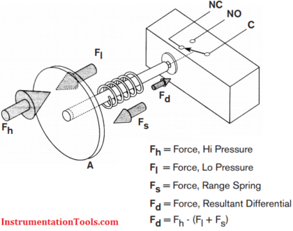 Differential Pressure Switch Working Principle - Inst Tools