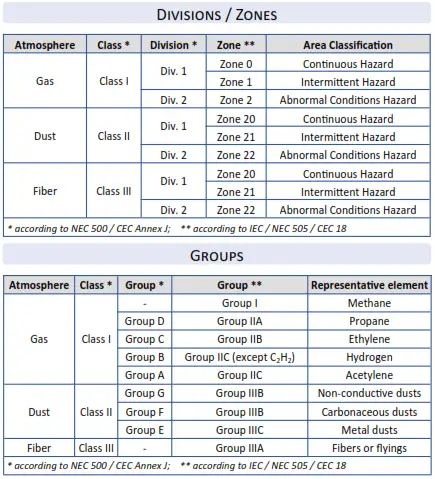 Hazardous Area Classification Chart Pdf