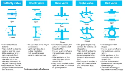 Types of Control Valves