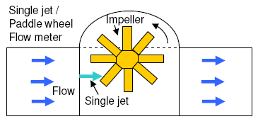 Working Principle of Paddle Wheel Flow Meters