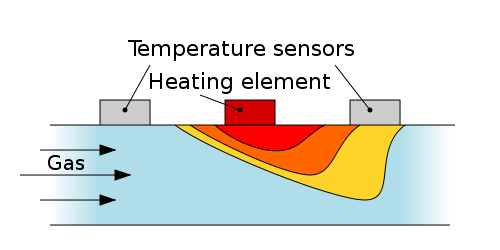 Thermal Mass Flow meter Principle