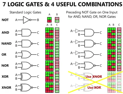 Logic Gates Symbols & Truthtables