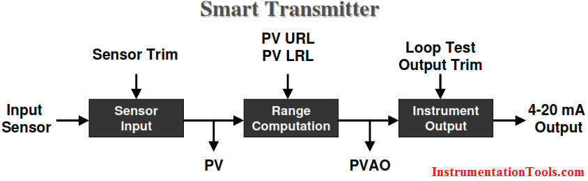 Smart Transmitter Calibration