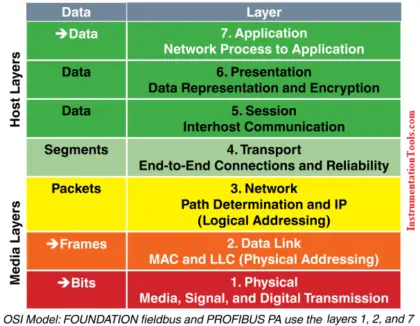 7 OSI Layers of Communications