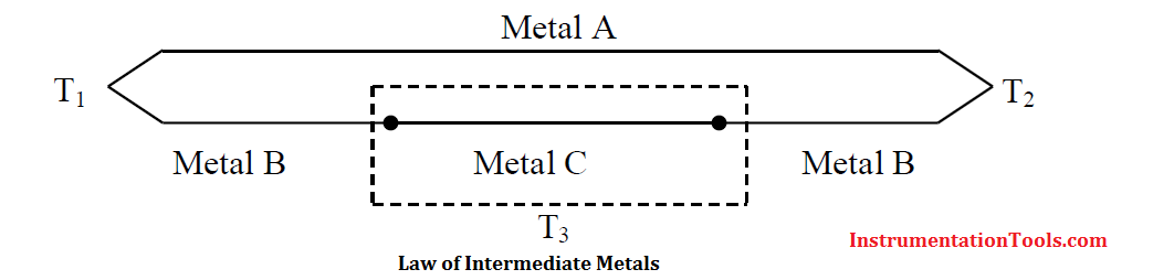 Law of intermediate metals Principle