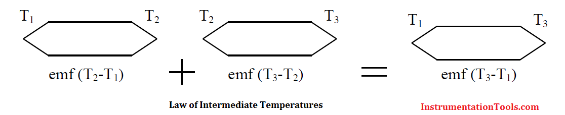 Law of intermediate temperatures Principle