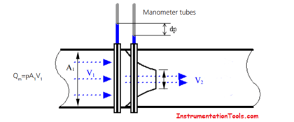 How a Δp flow meters works
