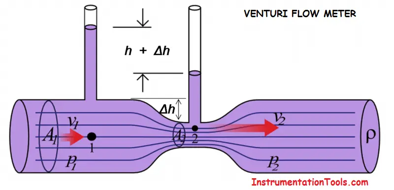 Venturi Meter Diagram