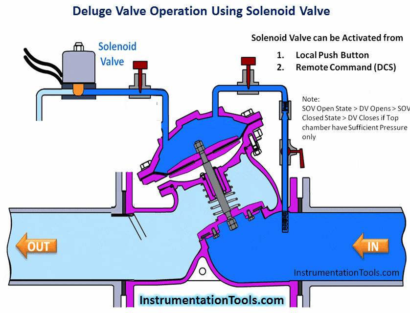 Deluge Valve Operation - Deluge System Theory - Instrumentation Tools