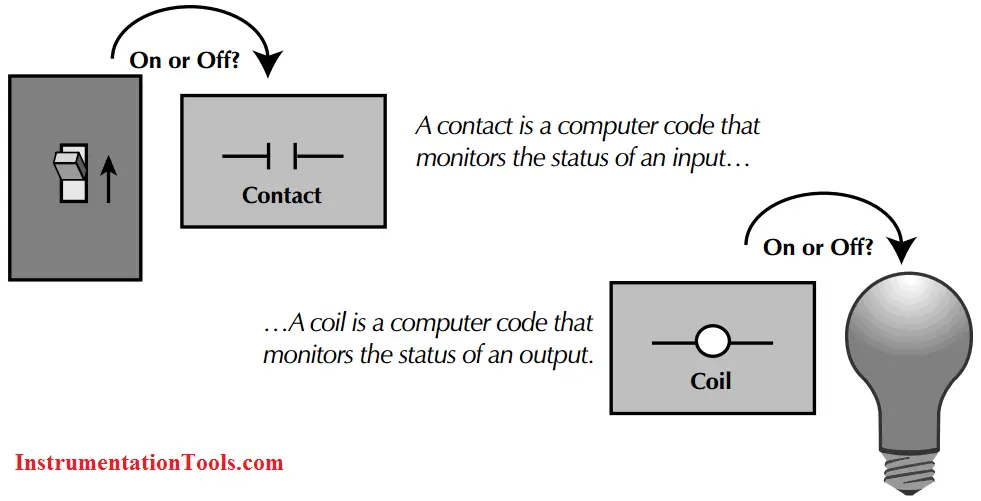 PLC Coil and Contact Image