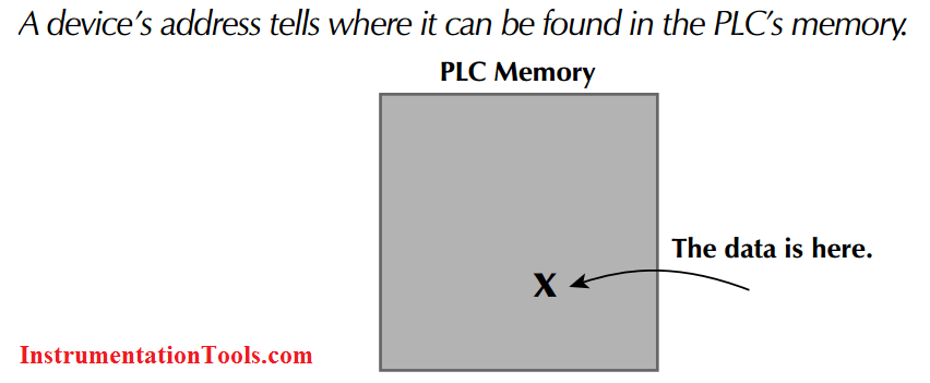 PLC Memory Location