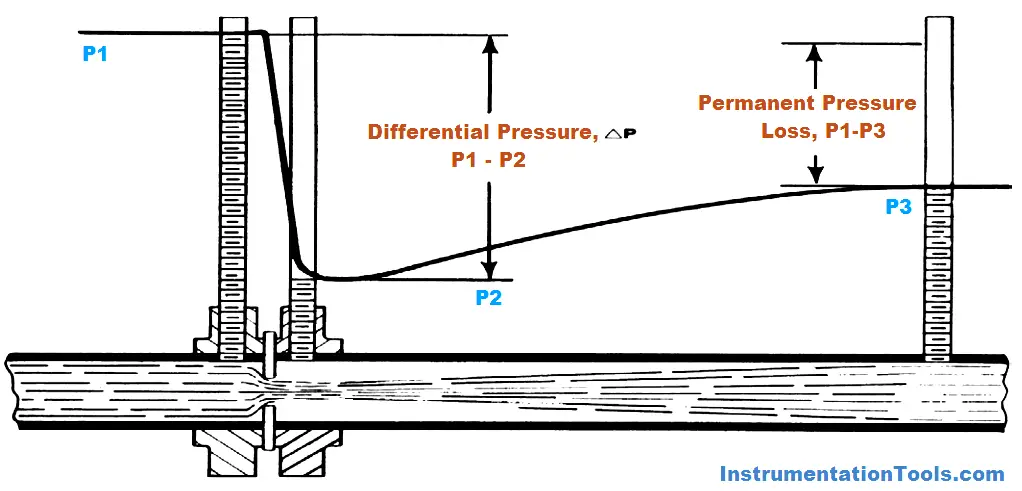 Fundamentals of Orifice Flow Measurement
