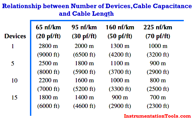 HART Devices Cable Limits