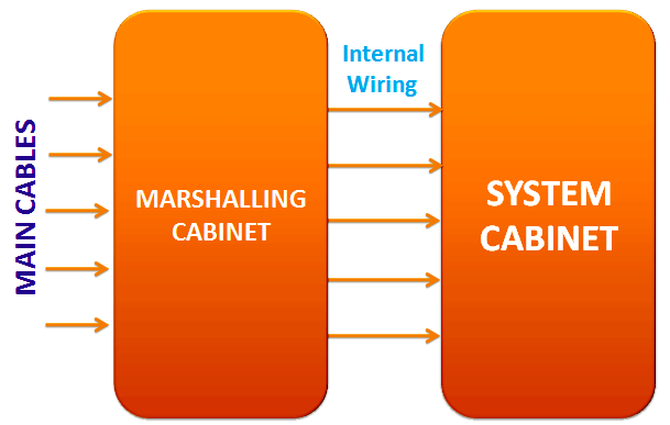 Marshalling Cabinet to System Cabinet