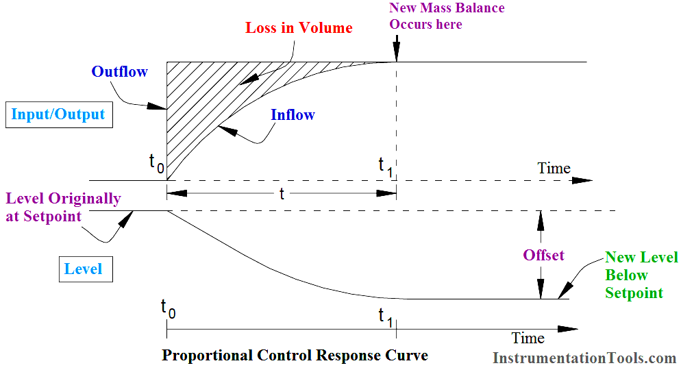 Proportional Controller Response Curve