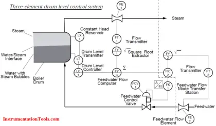 Three Element Drum Level Control System
