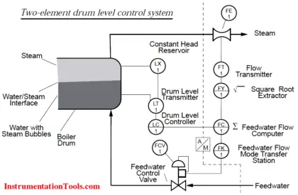 Two-element drum level control system