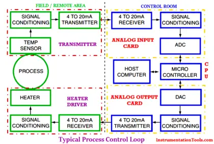Typical process control loop