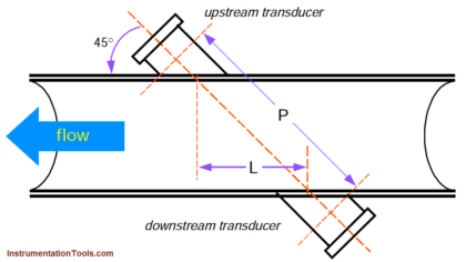 Ultrasonic Flowmeters Principle