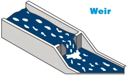 Weir Flow Meter Principle
