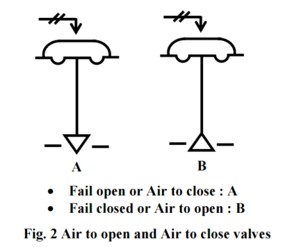 Air to Open and Air to Close Control Valves
