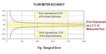 flow-meter-accuracy-calculation
