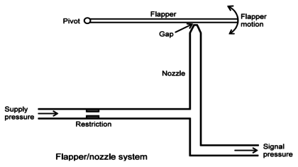 Flapper nozzle system