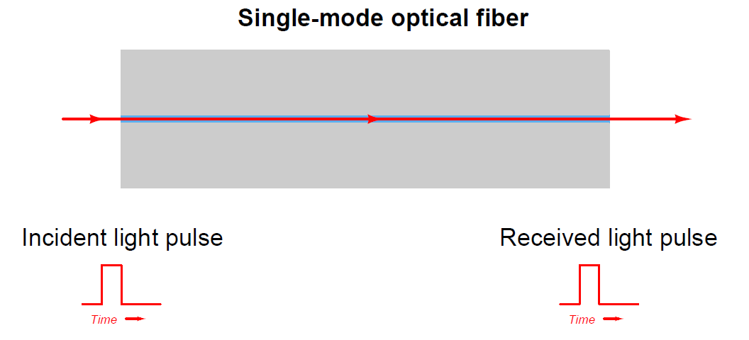 Single-mode optical fiber