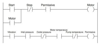 PLC program Permissive Circuit