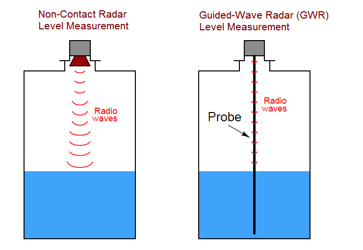 Guided-wave radar Level measurement