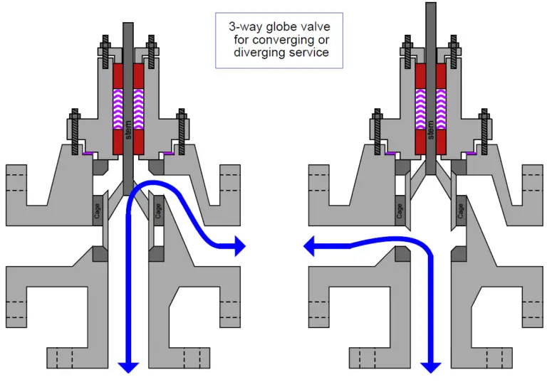 What is Mixing or Diverting Valve ? What is Three Way Valve