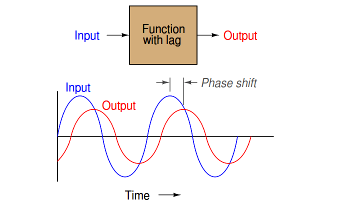 Function with lag