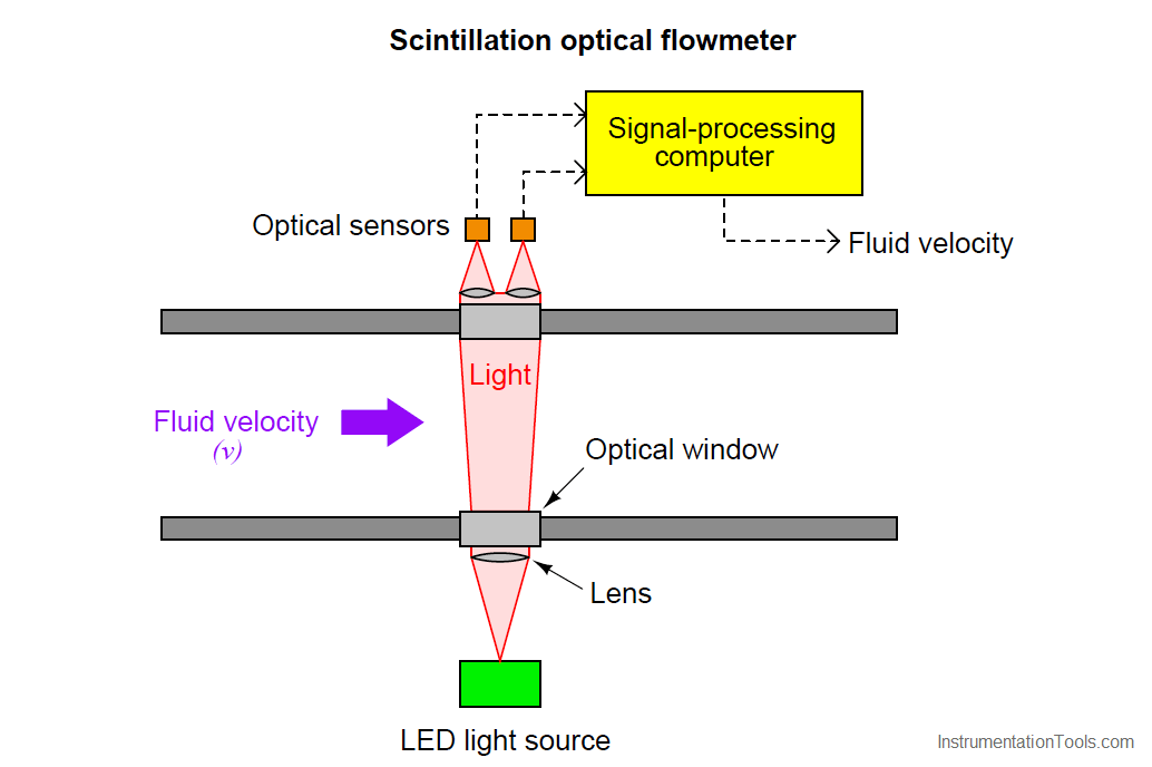 Scintillation optical flow meter
