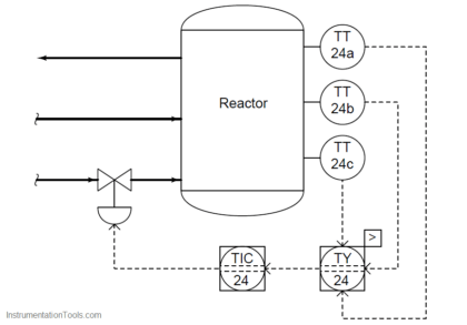 Selector Control Function in DCS