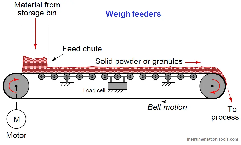 Weigh feeder Principle