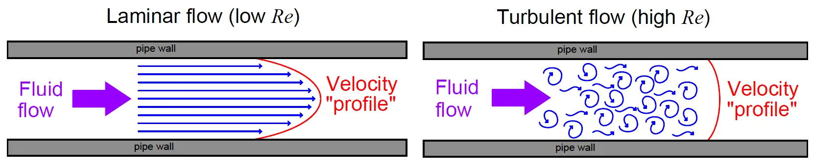 ultrasonic flowmeter Turbulent flow
