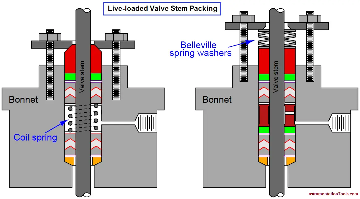 valve stem packing