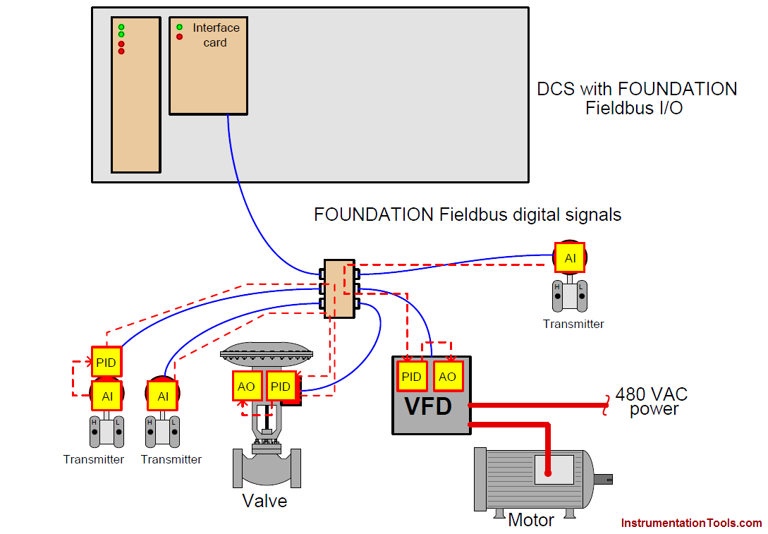 DCS with Foundation Fieldbus signals