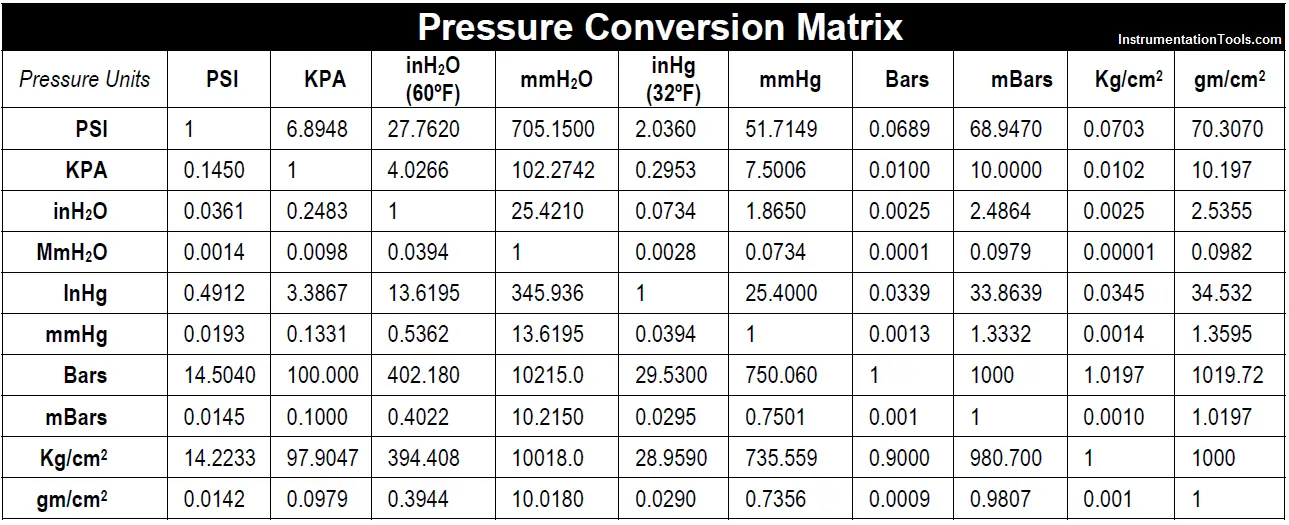 Basic Study on Pressure Measurement Instrumentation Tools