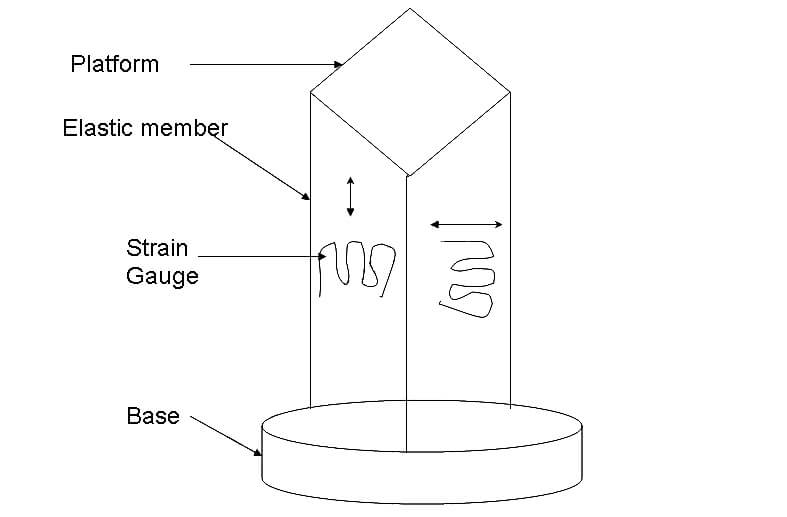 Construction of Load Cell