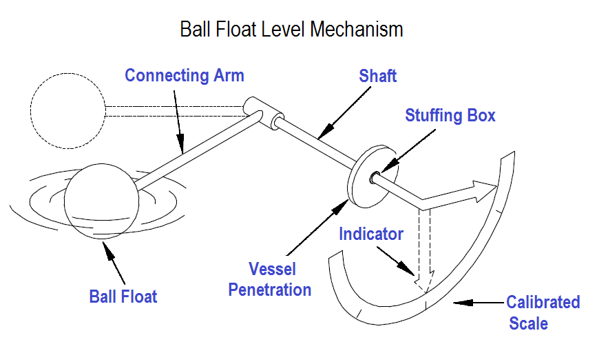 Ball Float Level Mechanism