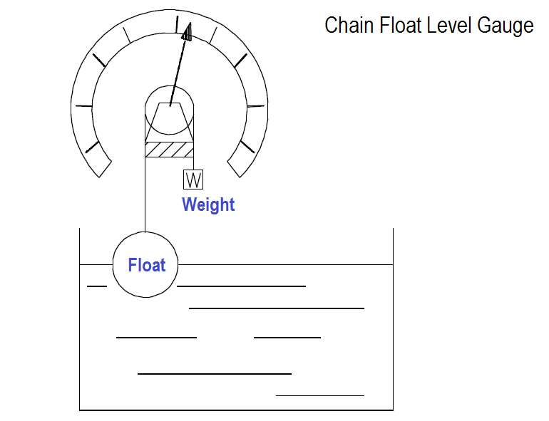 Chain Float Level Gauge Principle