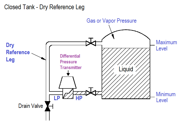 Closed Tank - Dry Reference Leg