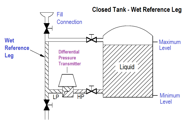 Closed Tank Wet Reference Leg
