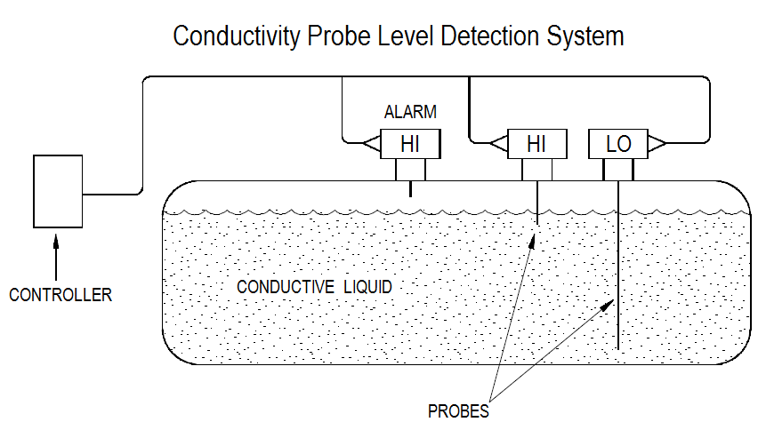 Conductivity Probe Level Detection System